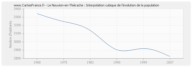 Le Nouvion-en-Thiérache : Interpolation cubique de l'évolution de la population